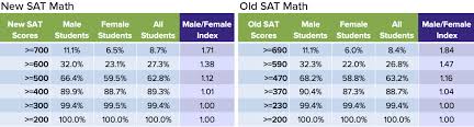 How The New Sat Has Disadvantaged Female Testers Compass