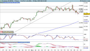 ftse 100 dax and dow break down through key support levels