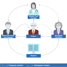 Psych care consultants is a medical clinic offeringawiderange of mental health care services. Learn About The Collaborative Care Model