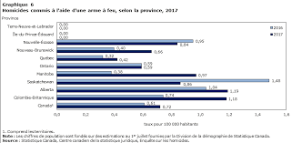 Nombre d'homicides en france 2019. L Homicide Au Canada 2017