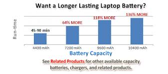 Laptop Battery Life Comparison