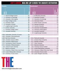 Title section ,keywords section ,description ,header h1 ,header h2 ,header h3 ,backlinks ,alexa rank. World Uni Rankings On Twitter Best And Worst Uk Universities For Graduate Destinations In Our Mocktef Analysis Https T Co Dsqrl5omrd