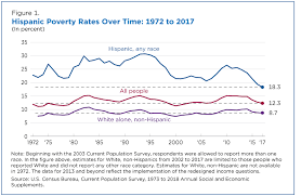 Hispanic Poverty Rate Hit An All Time Low In 2017