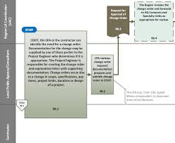 flowchart 9b change order process