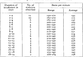 pdf the heart rate of the developing chick semantic scholar