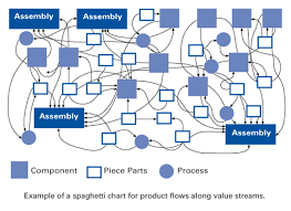 Spaghetti Chart In The Lean Lexicon