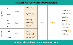 Present continuous tense merupakan tense bentuk yang menunjuk pada tindakan yang sedang berlangsung sekarang atau ketika pembicaraan itu sedang berlangsung. Present Perfect Continuous