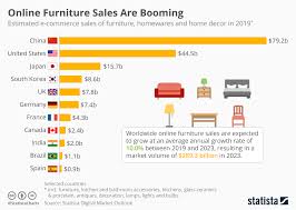 chart online furniture sales are booming statista