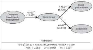 Chernatony and riley (1998), they classified definitions of brand in to 12 themes, namely; The Importance Of Corporate Brand Identity In Business Management An Application To The Uk Banking Sector Sciencedirect