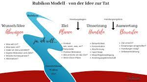 aktiv werden von der idee in die umsetzung idee taten wunsche