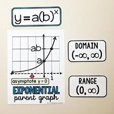 Simple Parent Graph For Exponentialfunctions And Their Domain And Range Visualmathwordwalls Algebra2 Iteachmath Mathte Math Word Walls Teaching Math Math