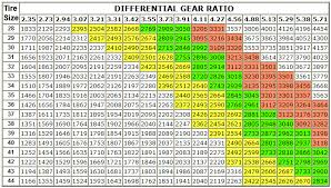 Differential Gear Calculator Diesel Gear Ratio Chart