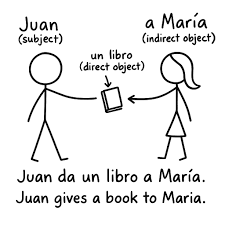 Indirect Object Pronouns in Spanish: Our complete how-to guide