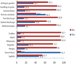 Knowledge Of Sti Std Symptoms Source Fieldwork 2010 Download Scientific Diagram