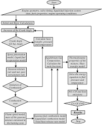 Flow Chart Diagram Of The Simulation Model Download