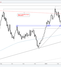 Technical Outlook For Gold Silver Ftse Dax Nasdaq 100