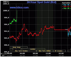 Gold Prices Gold Prices Gold Pushes Above The 1000 Mark