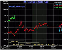 gold prices gold prices gold pushes above the 1000 mark