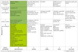 Tabelle Salicylsaure Und Histamingehalt Von Gemuse Samter Trias