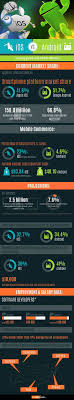 Android Vs Ios Infographic Infographic Social Media Infographic Infographic Marketing