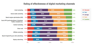 160 Digital Marketing Statistics Of 2020 Trend Data And Fun Facts Digital Marketing Channels Digital Marketing Marketing Channel