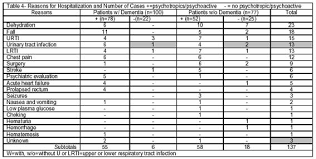 Psychotropic And Psychoactive Drugs And Hospitalization