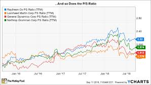 is raytheon company a buy the motley fool