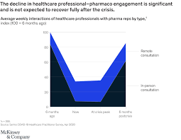 Why choose mail prospects' pharmaceutical companies mailing list. Coronavirus In Pharma Commercial An Uneven Recovery Mckinsey