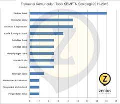 Tes kemampuan dasar (tkd) soshum. Zenius On Twitter 8 Persebaran Soal Sbmptn Sosiologi Dari Tahun 2011 2015 Https T Co Nf5wevid5w Https T Co Oc8njfe2li