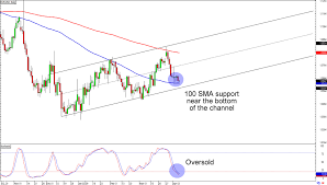 Chart Art Long Term Trend And Retracement Trades On Eur Usd