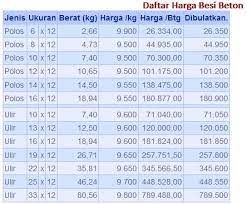 Harga besi wiremesh 2020terbaru, info harga besi weirmesh berbagai mereku. Update Harga Besi Beton 2021