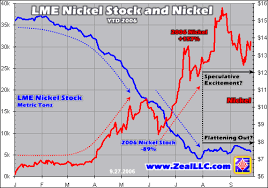 Base Metals Stockpiles And Prices