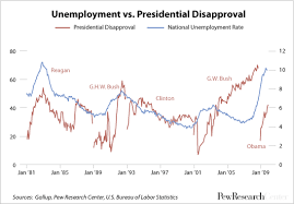 Its All About Jobs Except When Its Not Pew Research Center