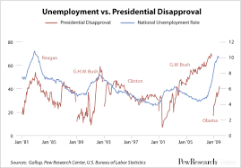 its all about jobs except when its not pew research center