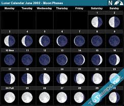 It lasts roughly 7 days with the moon's illumination growing smaller each day until the moon becomes a last quarter moon with an illumination of 50%. Lunar Calendar June 2002 Moon Phases