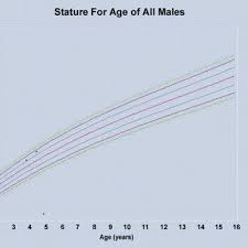 centile chart height for age of pakistani girls 2 to 16