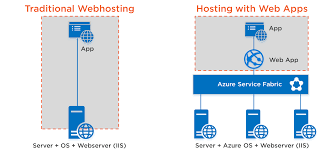 Now that we've seen what the azure app service is, let us dive in and create a new app service in azure. Where To Find Azure App Service Logs For Your App Iis Failed Request Tracing Etc Stackify