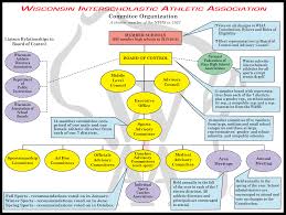 Sports Organizational Chart Related Keywords Suggestions