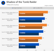 If ecc + dual rank causes ryzen 2xxx to want to drop that 2666 down to something lower, this is what i am looking for. Ryzen 5000 Memory Performance Guide Techspot