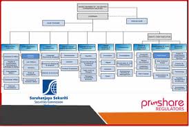 (a) to advise the minister on all matters relating to securities and futures industries; Securities Commission Malaysia Announces Organisation Review And Senior Management Appointments