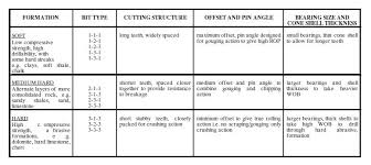 Roller Cone Bit Selection