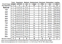 Music Transposition Chart Music Theory Printables Music Chords Music Theory