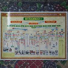Silsilah dan keluarga rasulullah saw nabi muhammad saw dilahirkan di makkah pada hari senin 12 rabiul awwal tahun gajah yang bertepatan dengan perang baca juga : Silsilah Alawiyyin Keturunan Al Imam Husain Habaib Seluruh Indonesia Shopee Indonesia