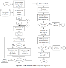 solving of school bus routing problem by ant colony optimization