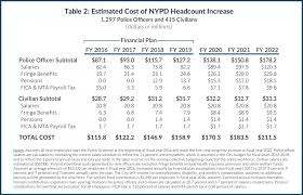 The Cost Of More Cops A Full Accounting Cbcny