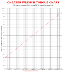 80 Unbiased Torque Chart For Nuts