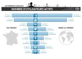 Infographie Nombre D Utilisateurs De Facebook Twitter Google Linkedin Viadeo Tumblr Pinterest En France Reseaux Sociaux Medias Sociaux Infographie