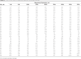 Table 6 From Fetal Size Charts For A Population From Cali