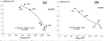 A good agreement was found between calculation and experiment. Pdf Calculation Of Detection Efficiency For The Gamma Detector Using Mcnpx Semantic Scholar