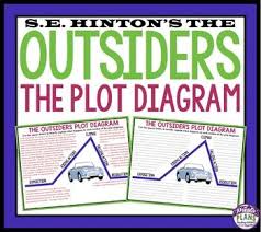 Outsiders Plot Diagram Plot Diagram Diagram The Outsiders